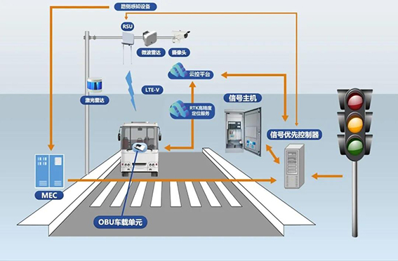 1 全程道路信號與車輛運行協(xié)同決策.jpg