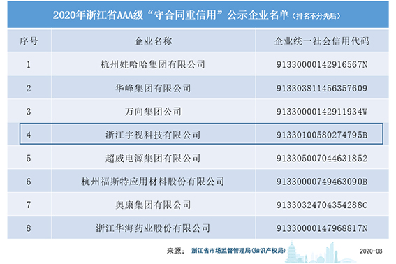 圖 2020年浙江省AAA級“守合同重信用”公示企業(yè)名單（節(jié)選，含新申報及續(xù)報）wx.jpg