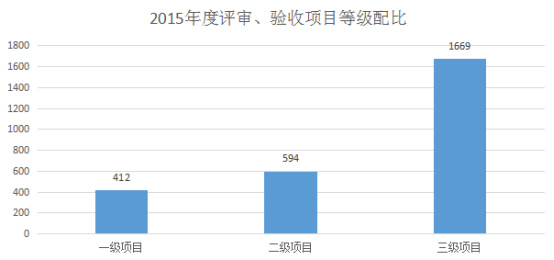 2015年度本市安防市場(chǎng)各具特色情況分析（行業(yè)統(tǒng)計(jì)）664.jpg